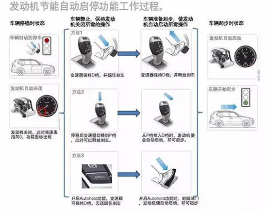 暴雨自驾涉水行车 要不要关发动机启停？