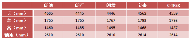 不比宝来短，一汽大众C-TREK旅行轿车曝光