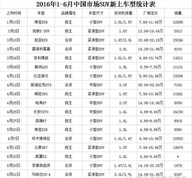 上半年SUV销量增44.4% 自主品牌未来走向