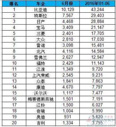 上半年全球电动车销量排名 比亚迪夺冠