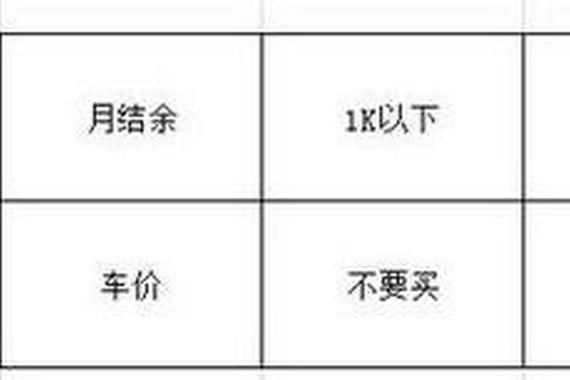 全款买车 还是贷款买车