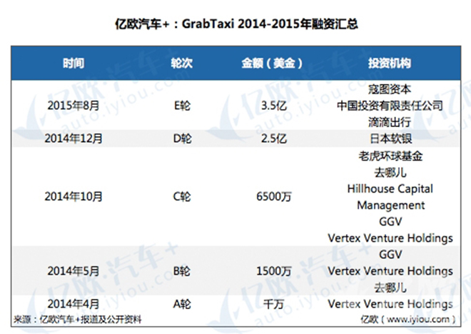 传滴滴联合软银等6亿美元再投GrabTaxi