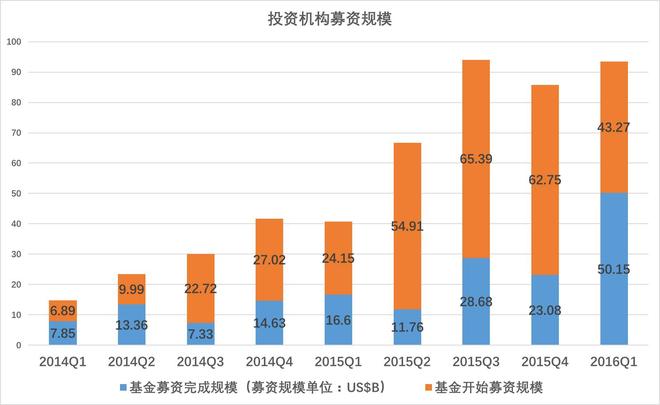 盘点：资本寒冬是真实还是危言？