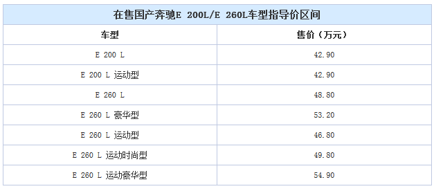 标配配置曝光!奔驰新E级预售45-55万元