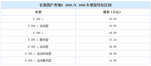 标配配置曝光！奔驰新E级预售45-55万元