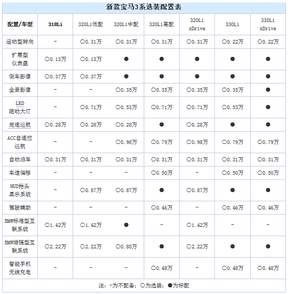 新款宝马3系选装单曝光  可选配置超多