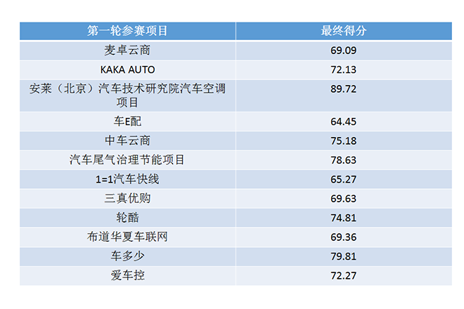 持续！后市场创投大赛第二场路演即将开赛