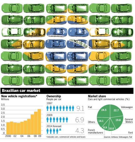 听说巴西满大街都是中国车
