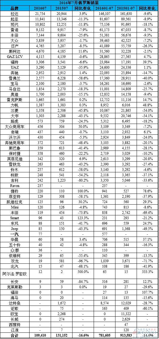 俄罗斯7月跌势扩大：四家中国品牌归零