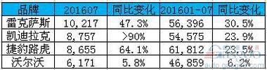 雷克萨斯7月在华销量破万辆 领跑第二梯队