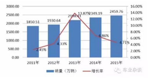 数说|今年中国车市新车销量或达2620万辆 