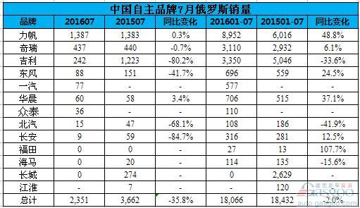 俄罗斯7月跌势扩大：四家中国品牌归零