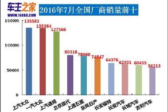 2016年7月汽车销量排行榜 轩逸暴跌