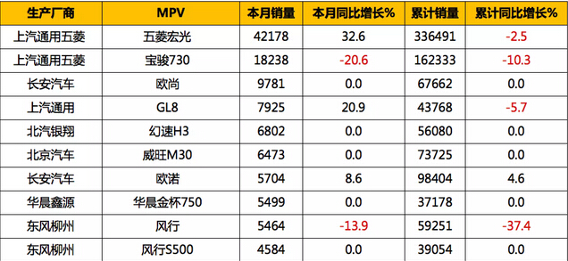 大众神车憾失金牌 7月销量双逸不敌劲敌