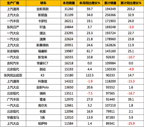 大众神车憾失金牌 7月销量双逸不敌劲敌