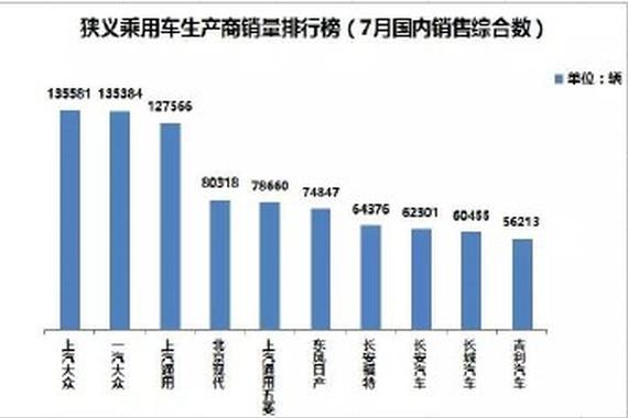 7月乘用车销量出炉 大涨车企调高年度目标