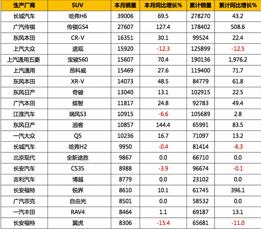 大众神车憾失金牌 7月销量双逸不敌劲敌