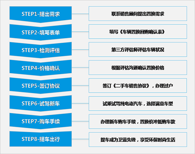 电动车能以旧换新 北汽新能源启动换新基金