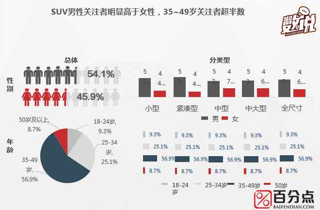 数说|大数据解读SUV控们到底长啥样