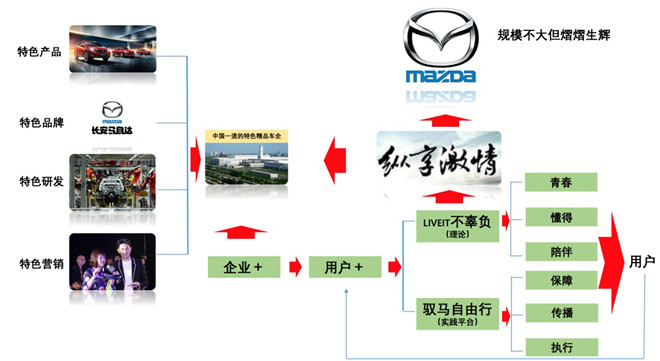 长安马自达凭什么连续34个月正增长？