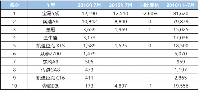 7月C级车:5系、A6L稳坐江山 金牛座反弹