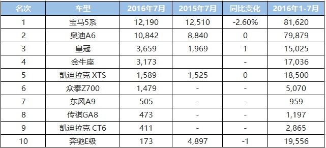 7月C级车：5系、A6L稳坐江山 金牛座反弹