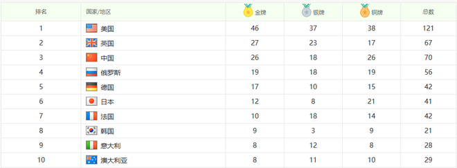 奥运奖牌榜前十强国 国宝级神车神在哪？