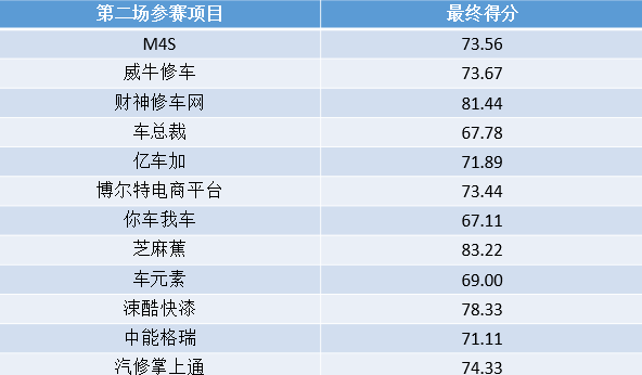 汽车后市场创投大赛战火继续点燃 