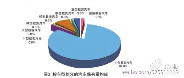 数据来自《2016年中国机动车环境管理年报》