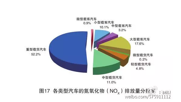 数据来自《2016年中国机动车环境管理年报》