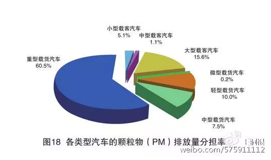 数据来自《2016年中国机动车环境管理年报》