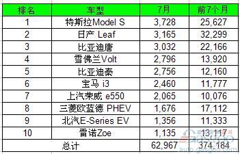 7月全球电动车销量大涨六成 比亚迪领先