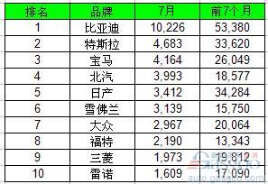 7月全球电动车销量大涨六成 比亚迪领先