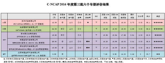 第三批C-NCAP评价结果公布:博越超合资