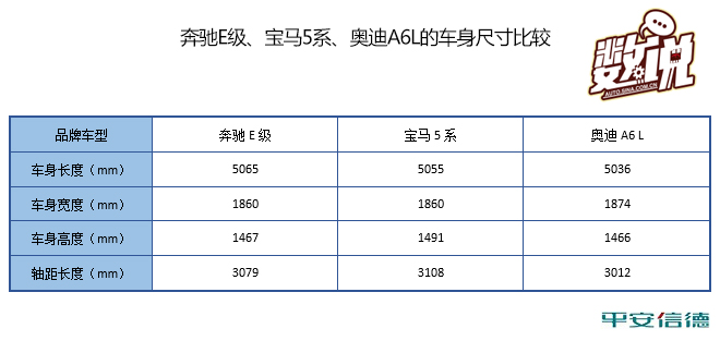 数说|奔驰E竞争力分析 真能过五关斩六将?