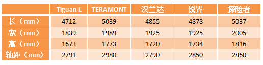 大众国产中型SUV定名TERAMONT 剑指汉兰达