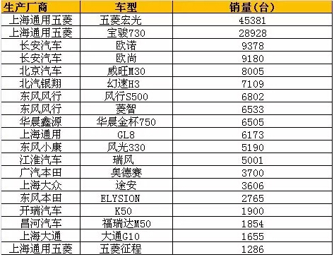 中国汽车8月销量出炉 朗逸重夺轿车类榜首