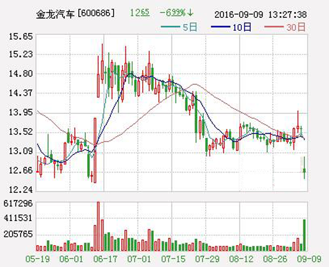 金龙汽车今日早间股价大幅低开跌6.54%