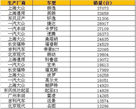 中国汽车8月销量出炉 朗逸重夺轿车类榜首