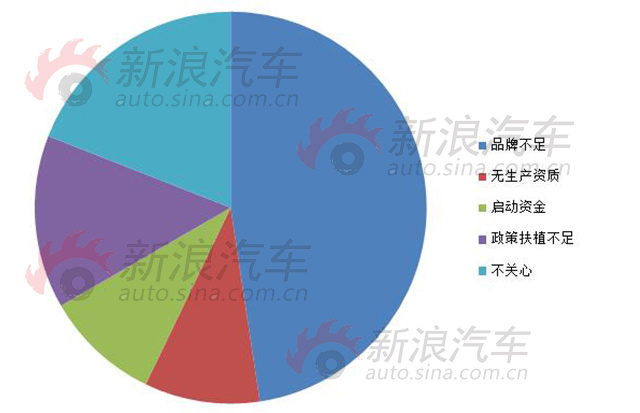 图八：新兴造车势力初期面对的问题会是什么？