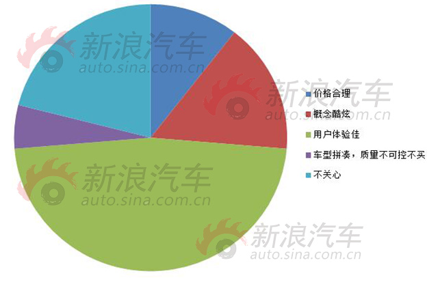 图七：如果有实车，会因什么购买新兴造车企业的车？