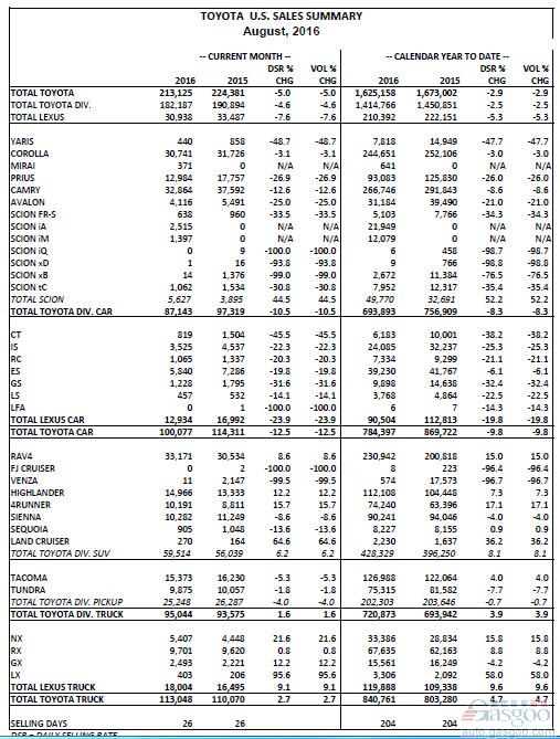 丰田8月美国销量下滑5% RAV4上涨8.6%