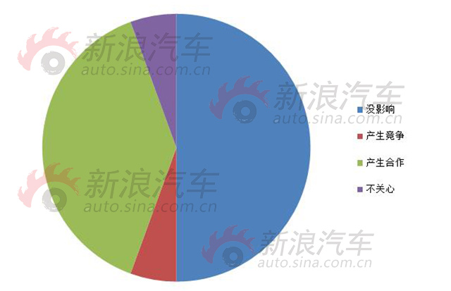 图四：新兴造车势力对自身企业的影响