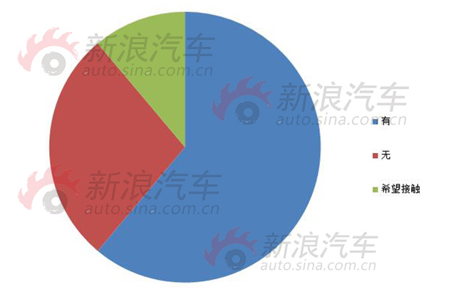 图二：是否直接接触过以上新兴造车企业