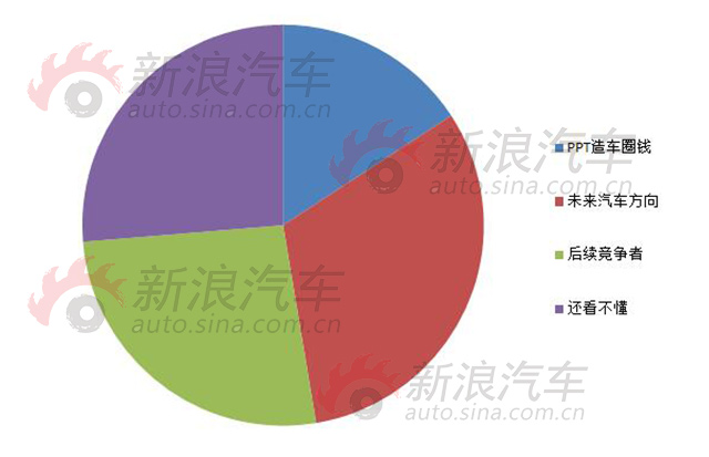 图三：主机厂对新兴造车企业的整体印象