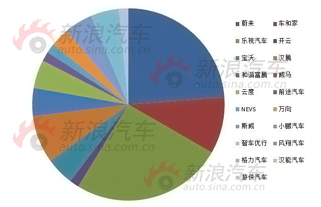 图一：主机厂最关注的新兴造车势力