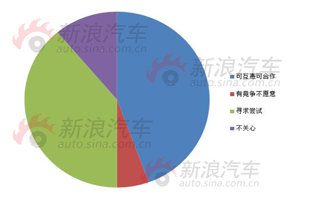 图六：是否愿意新兴造车势力共享渠道经销网络？