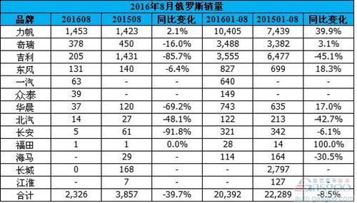 俄罗斯8月跌18%:中国自主品牌跌跌不休