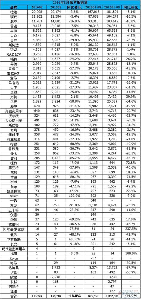 俄罗斯8月跌18%：中国自主品牌跌跌不休