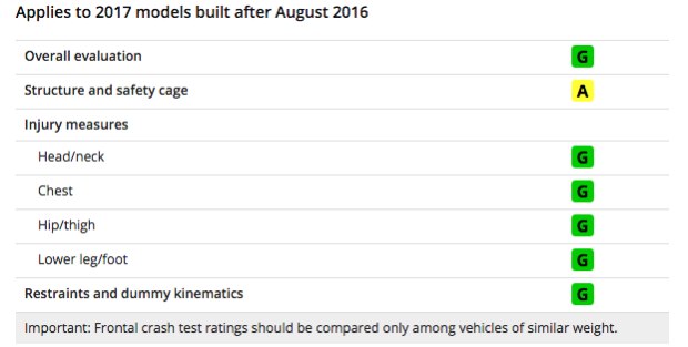 IIHS新成绩:克莱斯勒Pacifica获得优+